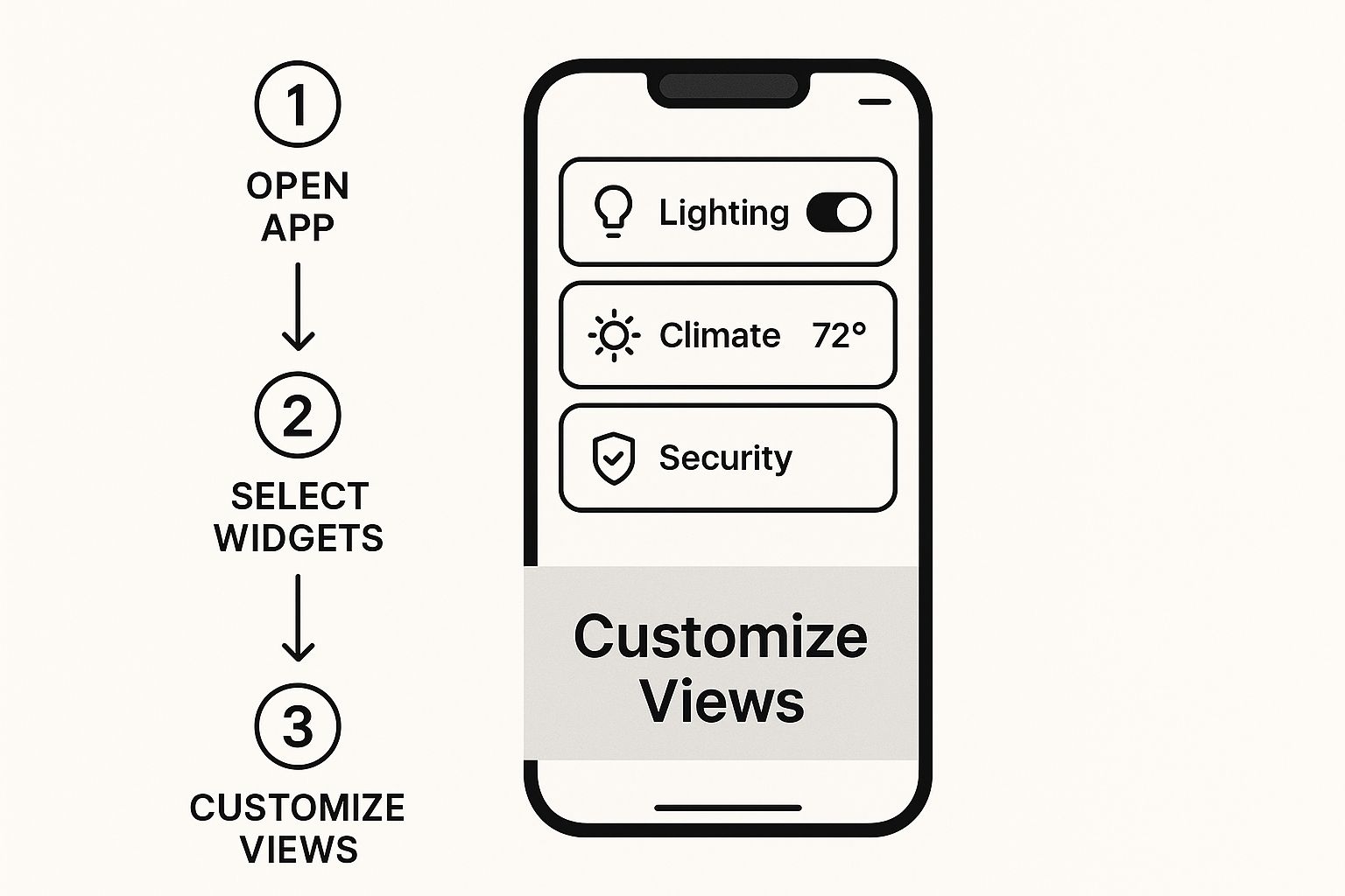 Three-step flow — open app, select widgets, customise views — beside a phone showing lighting, climate and security cards
