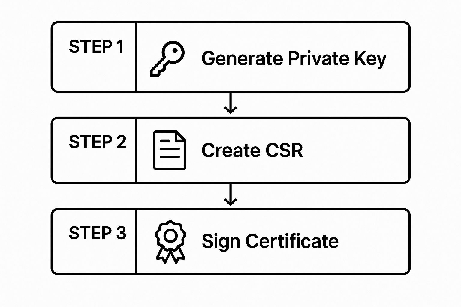 Three-step diagram: generate private key, create CSR, sign certificate