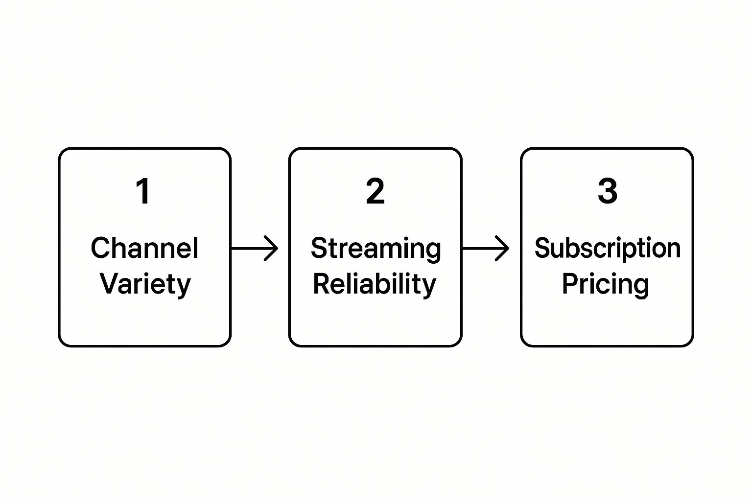 Three-step diagram for weighing up an IPTV provider: channel variety, streaming reliability, subscription pricing